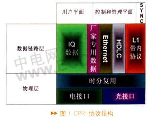 CPRI协议分析仪的硬件开发与实现