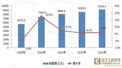 2016年集成电路总规模或超11700亿元