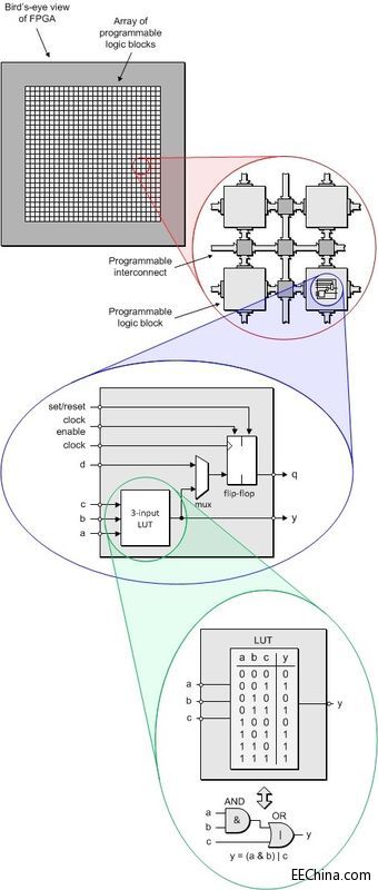 给MCU工程师详解FPGA硬件属性