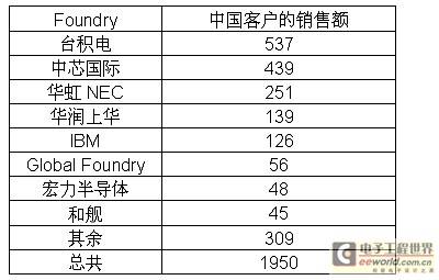 从中国代工市场看中国集成电路设计业产值