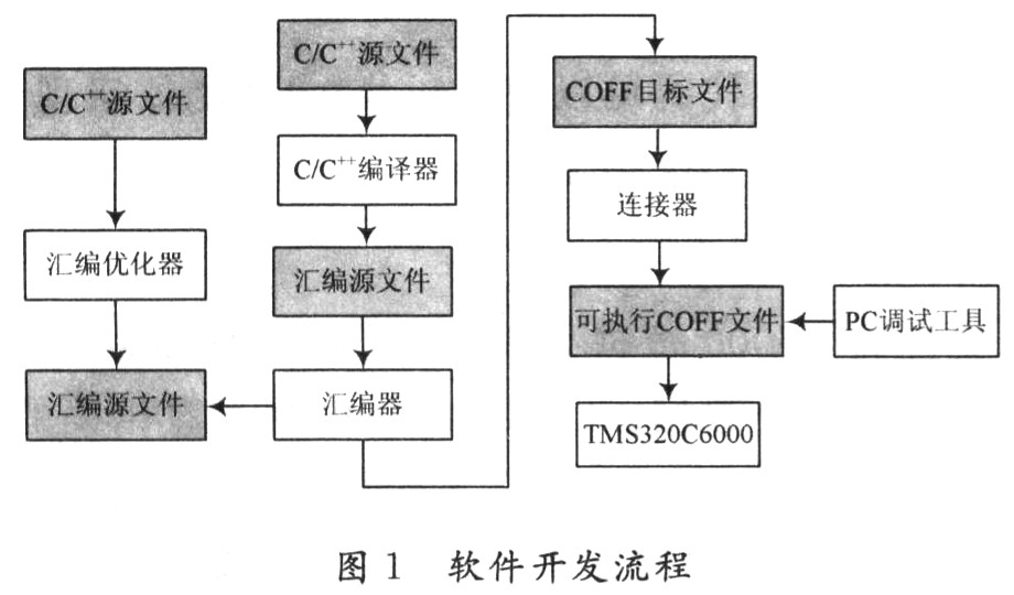 基于TI C6000系列DSP的C／C++程序优化技术