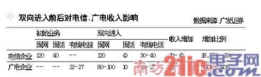 广电IPTV牌照首次松口 允许电信扩大试点城市