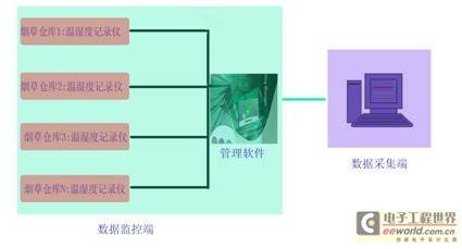 自动温湿度记录仪在烟草行业应用方案