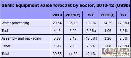 2011年芯片设备销量将同比增长12%