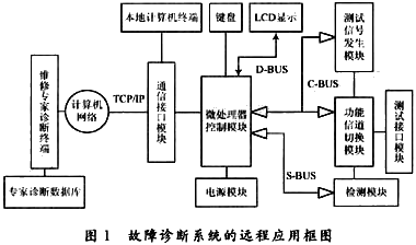 基于嵌入式的远程测试控制技术