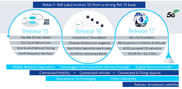 5G核心标准R16即将出台，5G 2020产业荣景可期