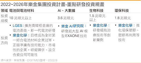 2022~2026年乐金集团投资计划-重点研发投资规划