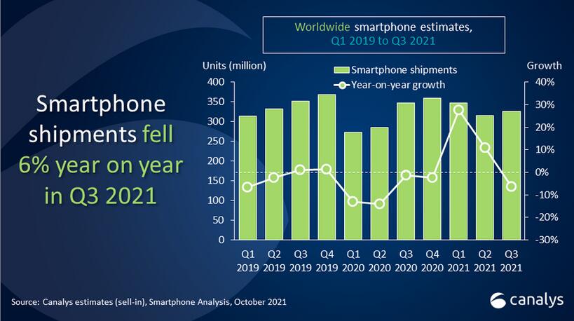 Canalys：2021年Q3全球智能手机出货量3.255亿台