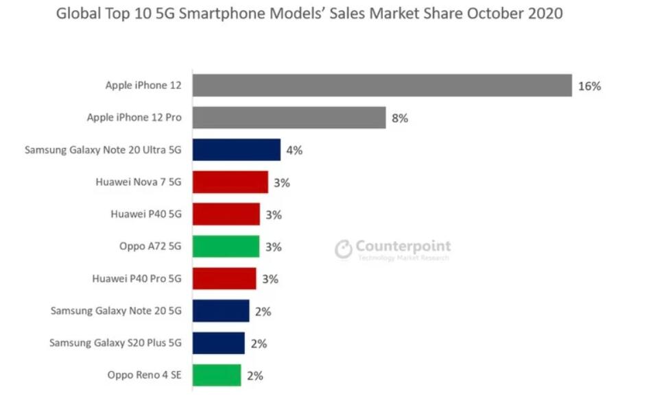iPhone 12成为全球最受欢迎的5G手机 市场份额是三星