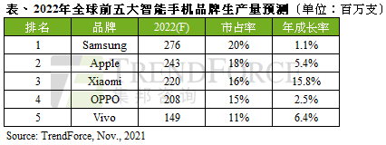 预估2022年智能手机产量约13.9亿支，可望恢复疫情前水平｜TrendForce集邦咨询