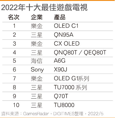 2022年十大最佳游戏电视