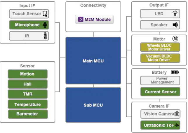超声波ToF、IMU、NTC传感器覆盖整个机器人系统