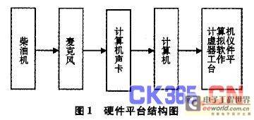 基于LabVIEW 的柴油机故障诊断虚拟仪器开发