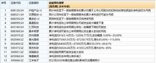 半导体涨价潮再起：中芯国际一度暴涨19%，涨价背后仍是供需矛盾 新能源车企们直呼芯片不够用了！