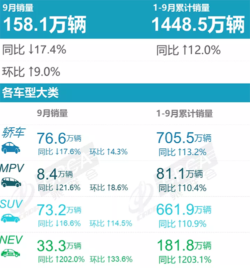 9月车型销量榜：特斯拉Model Y超长城H6成SUV冠军