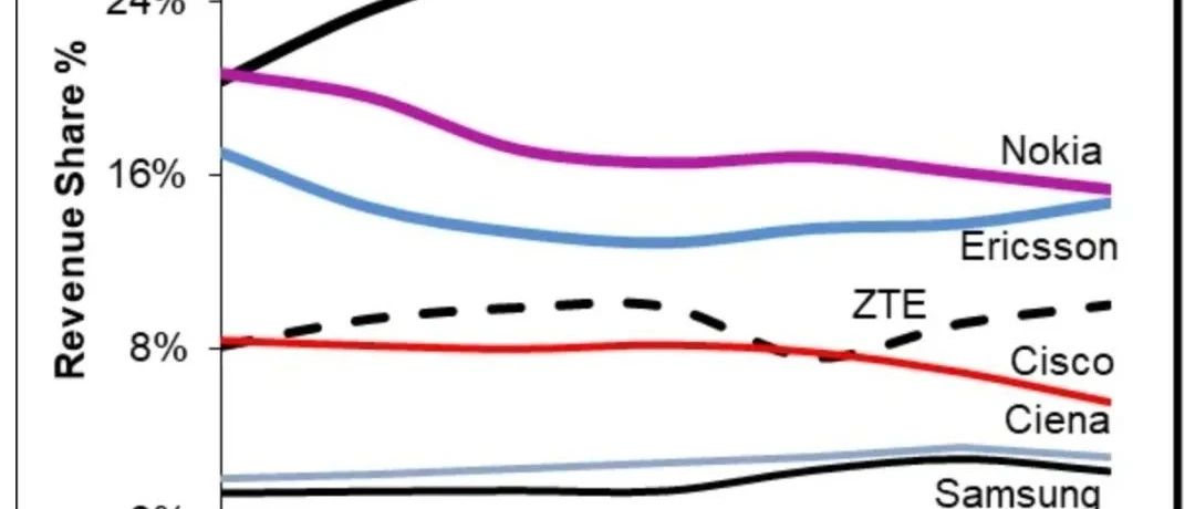 全球电信设备商最新排名