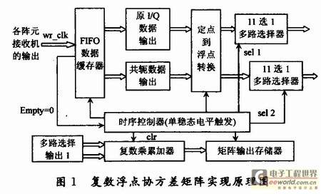 一种基于FPGA的复数浮点协方差矩阵实现