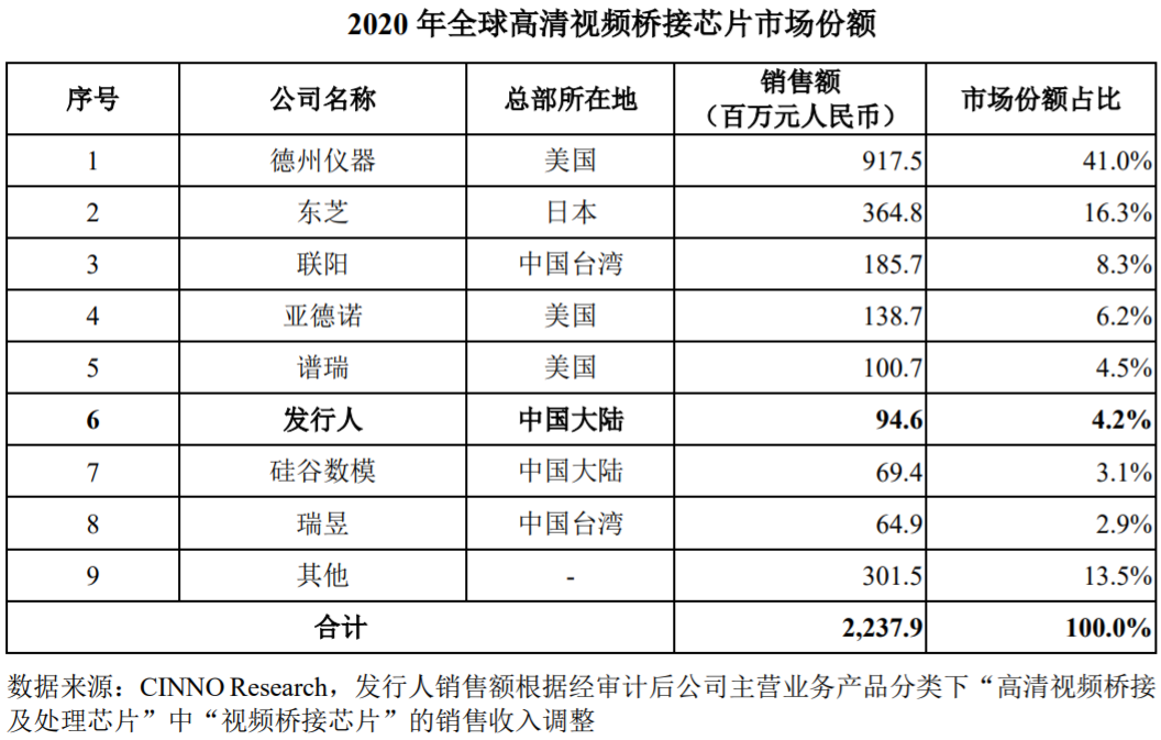 龙讯股份二度冲击科创板:产品线较单一,前五大供应商占比近100% 龙讯股份二度冲击科创板:产品线较单一,前五大供应商占比近100%
