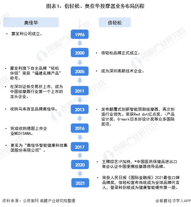 倍轻松VS奥佳华：谁是按摩器行业龙头？