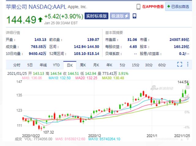 苹果涨近4%创盘中新高 市场预期营收有望突破千亿美元