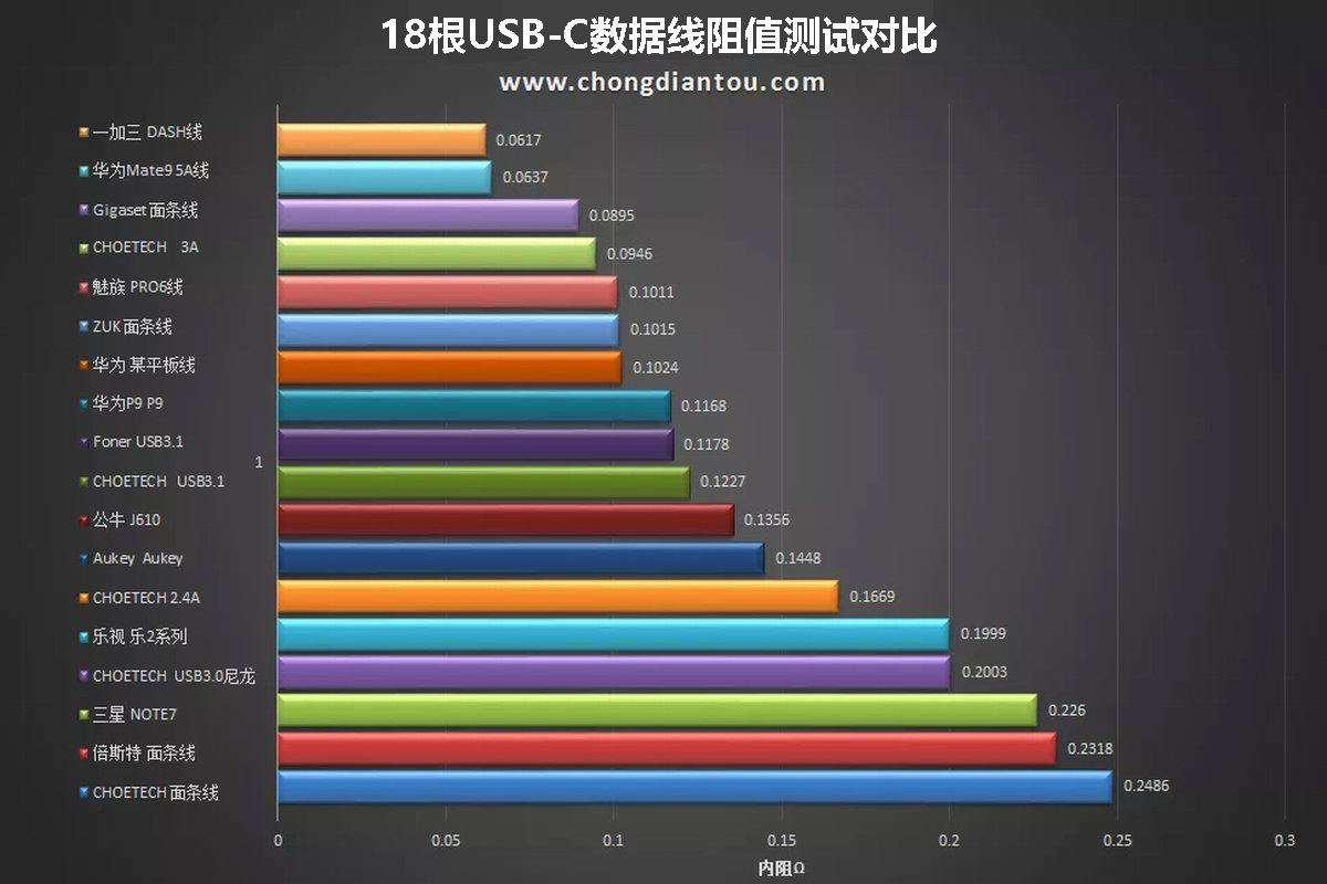 充电杂谈：3A线和5A线有什么区别？-充电头网