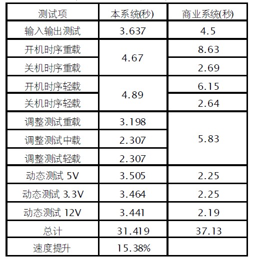 表3 测试时间对比