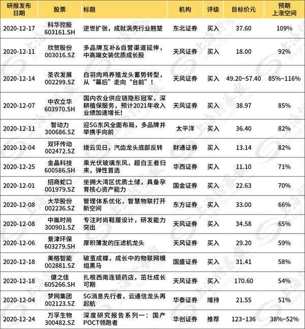 重磅！这些股票首次被各大券商推荐 可能有50%上涨空间（名单）