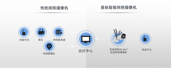 集成网关与摄像机双功能,星纵智能发布5G AIoT高清网络摄像机! 集成网关与摄像机双功能,星纵智能发布5G AIoT高清网络摄像机!