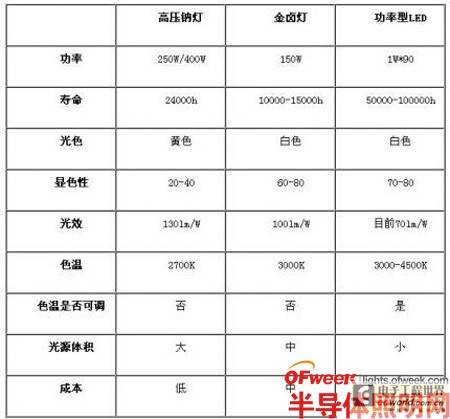 【深度剖析】LED路灯的发展和应用