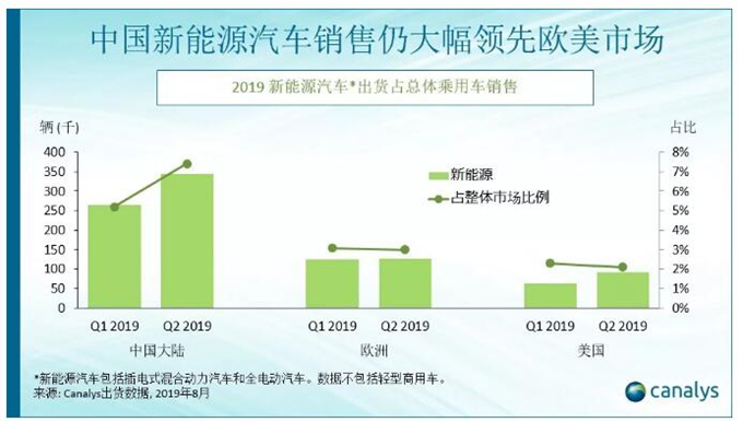 Canalys：2019Q2，中国新能源汽车销售放缓，但仍领先欧美市场