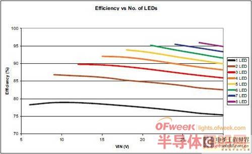 【深度剖析】选择模块化LED驱动器的理由
