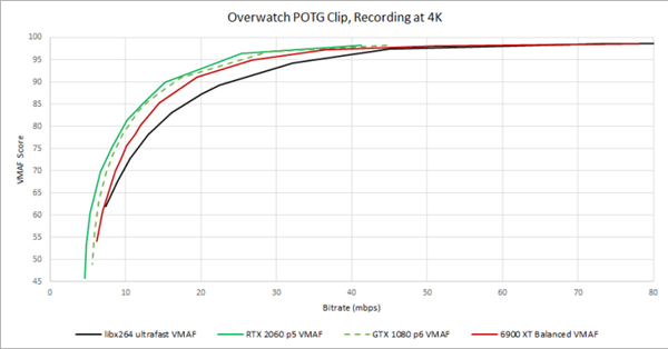 GPU转码大战：AMD新旗舰6900XT惨败NVIDIA上上代GTX1080