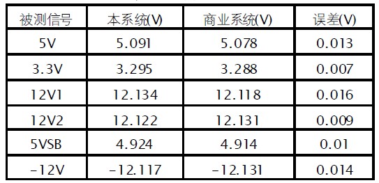 表4 调整测试