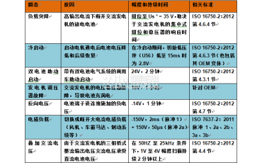 降压 - 升压稳压器有利于汽车传导抗扰性