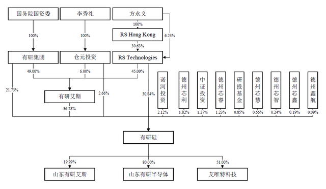 半导体硅片厂商有研硅科创板IPO获受理：控股股东曾涉虚假交易 75%募资用于扩产
