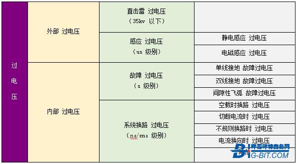 半导体 MOV SPD 一体化封装技术
