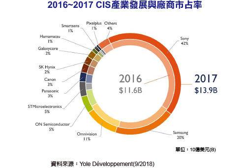 CIS产业规模持续增长，Sony、三星、Omnivision三足鼎立