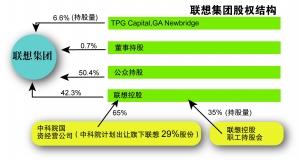 中科院首度回应“出售联想”