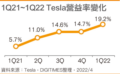 1Q21~1Q22 Tesla营益率变化