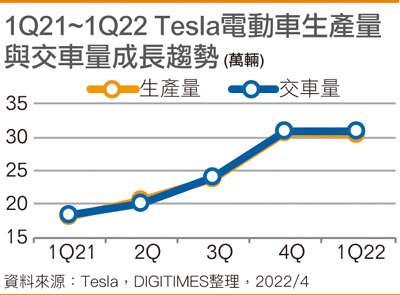 1Q21~1Q22 Tesla电动车生产量与交车量成长趋势