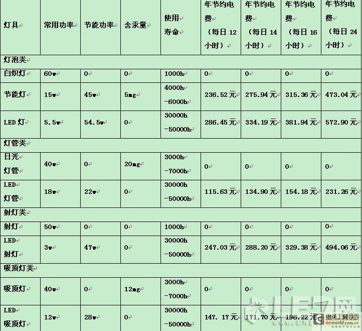 LED灯具在节能改造中的优势