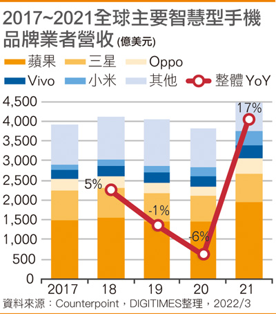2017~2021全球主要智能手机品牌业者营收