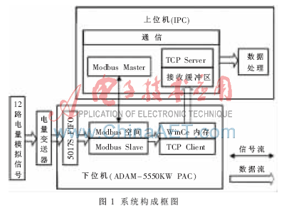 基于PAC的发电机同期过程监测装置
