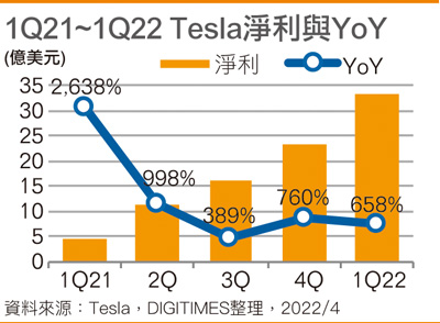 1Q21~1Q22 Tesla净利与YoY
