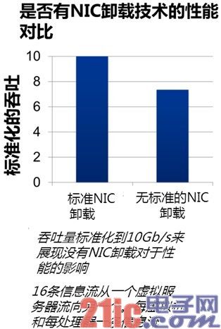 网络虚拟化卸载技术在优化NVGRE性能方面的优势