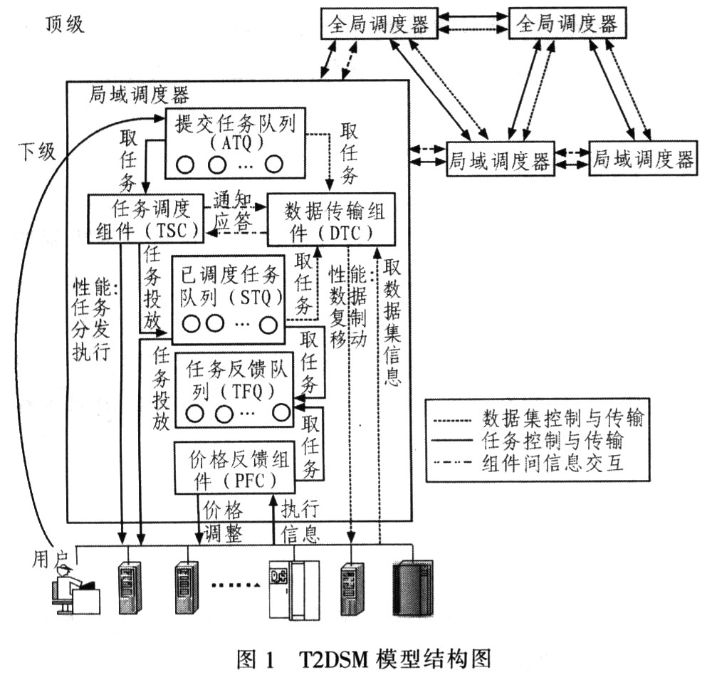基于价格反馈机制的网格任务管理研究