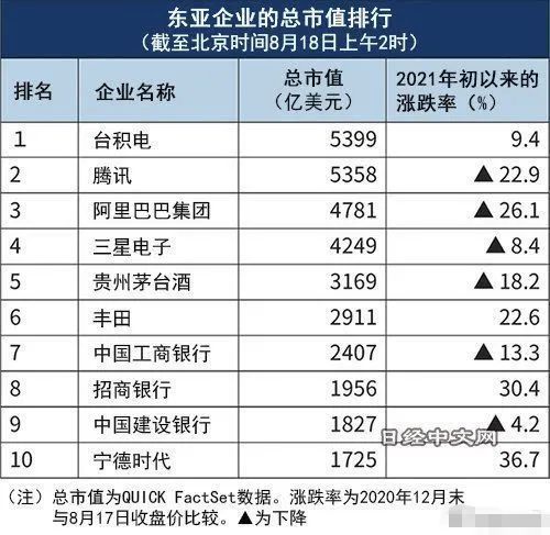 台积电凭什么超越腾讯登顶亚洲市值第一？