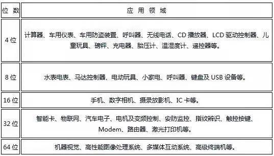 全球MCU龙头企业纷纷涨价 中高端产品加速国产化