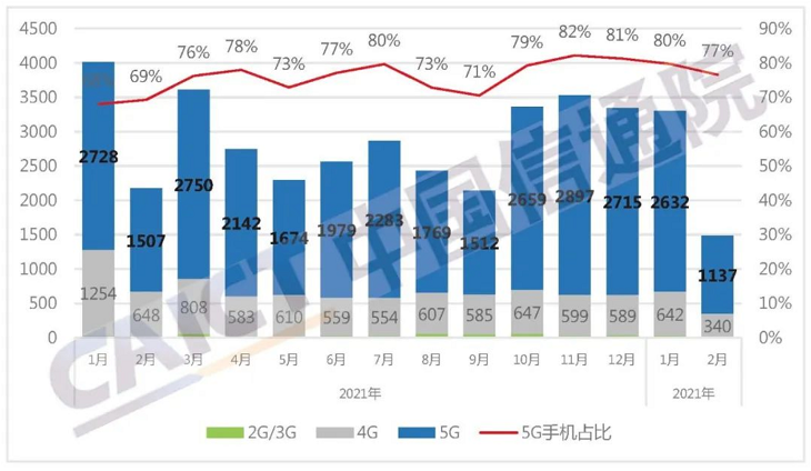 2月国内智能手机出货量及国产品牌手机出货量，同比降幅均超30%