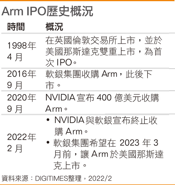 ARM IPO历史概况
